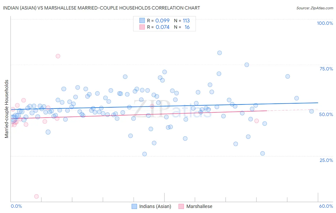 Indian (Asian) vs Marshallese Married-couple Households