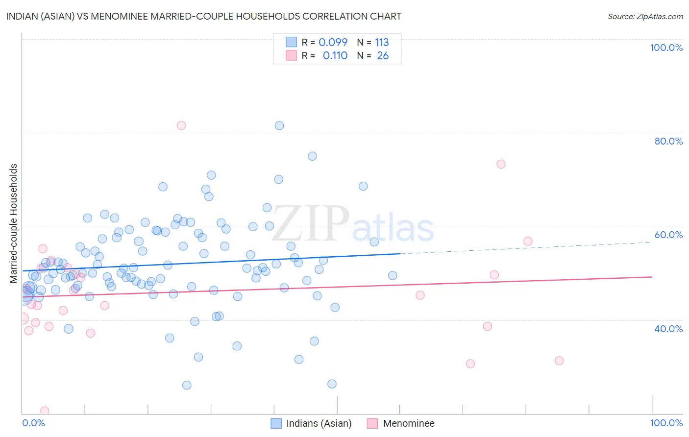 Indian (Asian) vs Menominee Married-couple Households