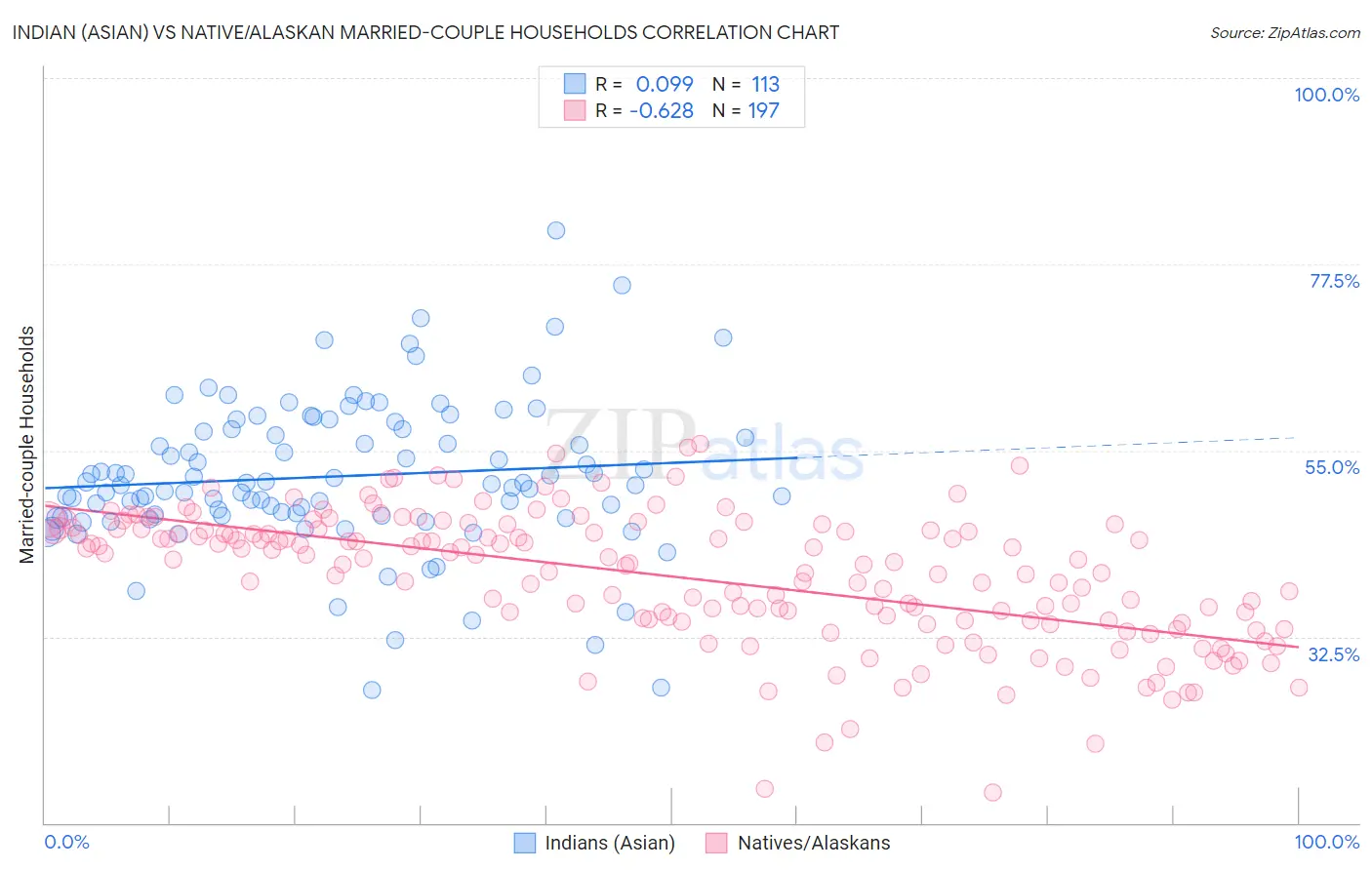 Indian (Asian) vs Native/Alaskan Married-couple Households