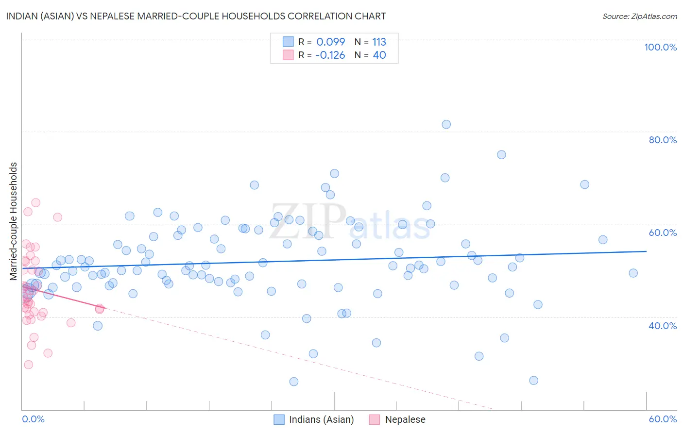 Indian (Asian) vs Nepalese Married-couple Households