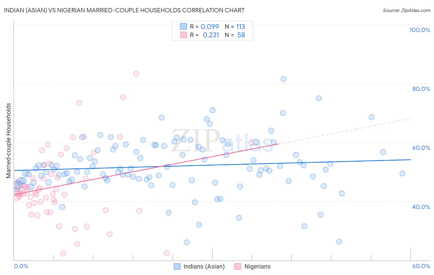Indian (Asian) vs Nigerian Married-couple Households