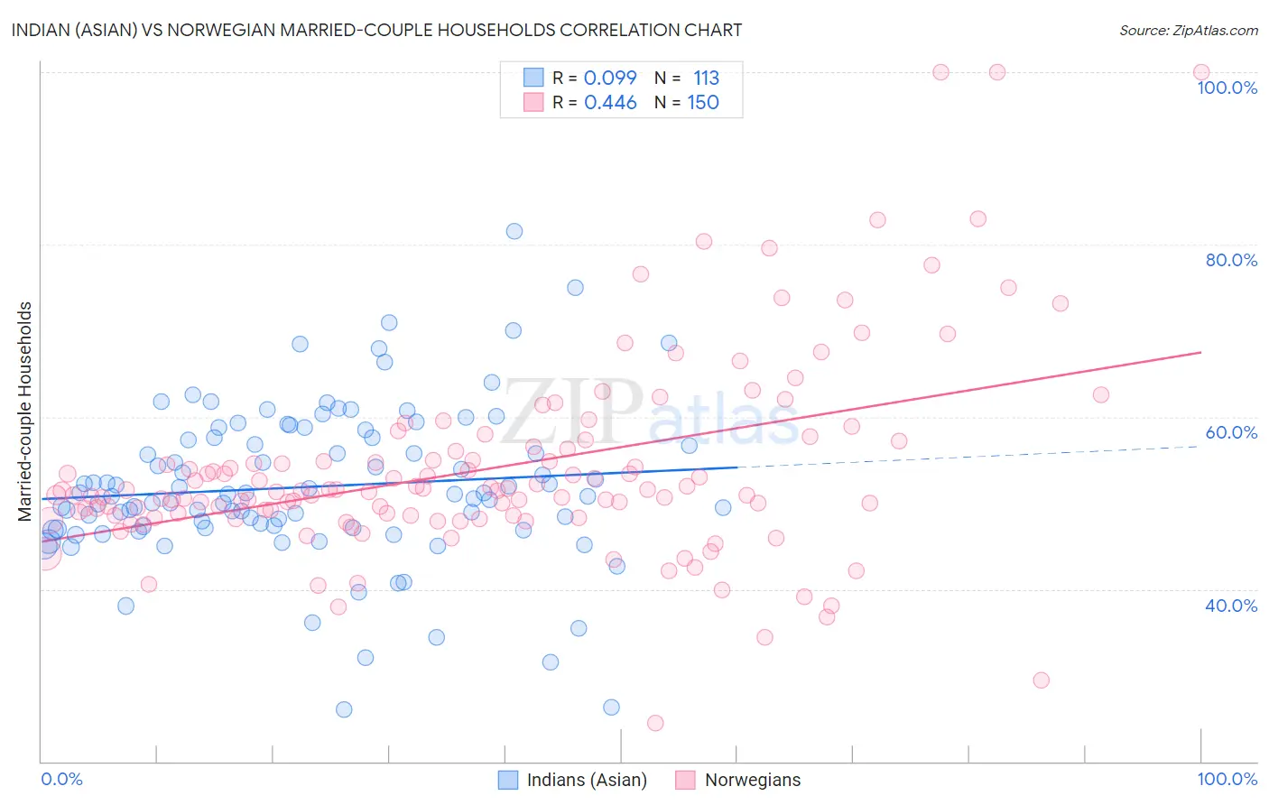 Indian (Asian) vs Norwegian Married-couple Households