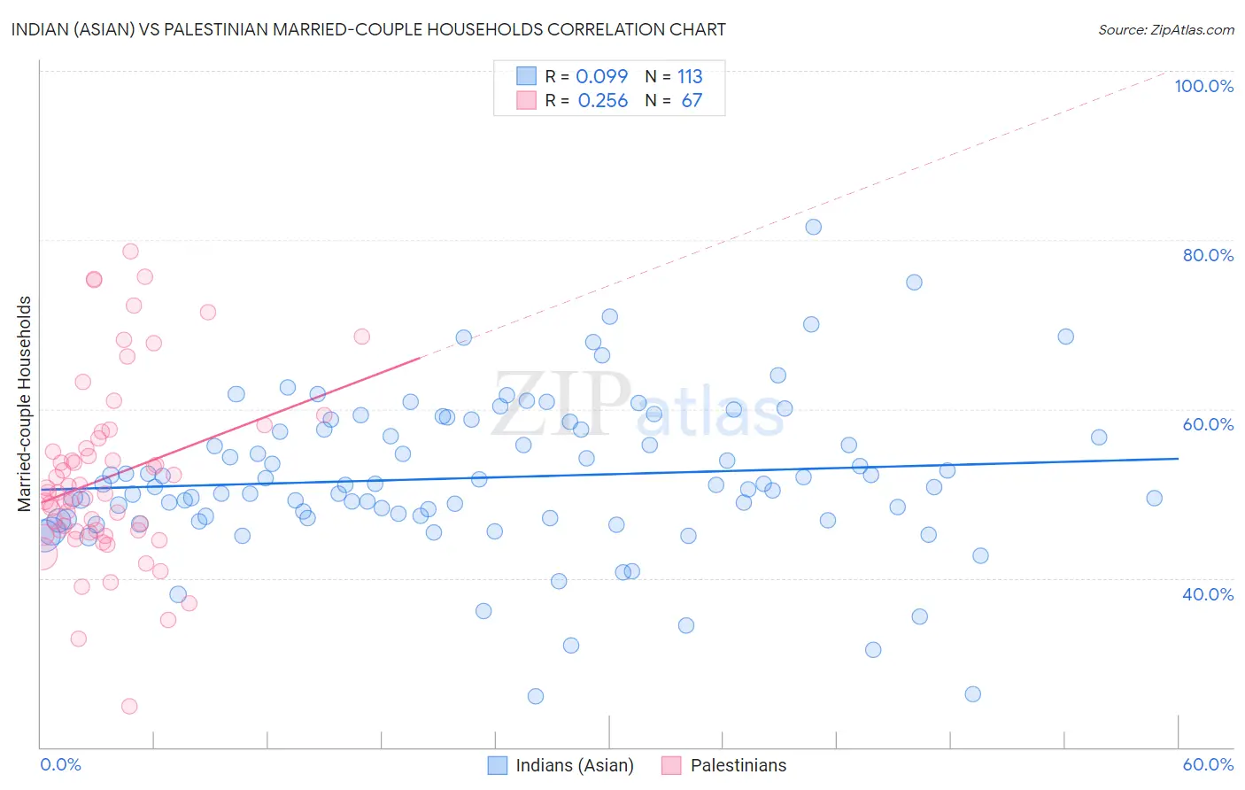 Indian (Asian) vs Palestinian Married-couple Households