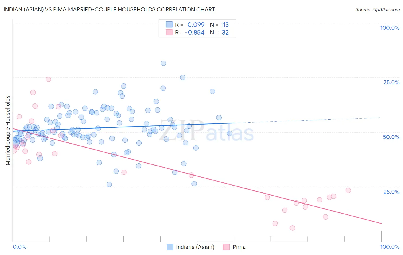 Indian (Asian) vs Pima Married-couple Households