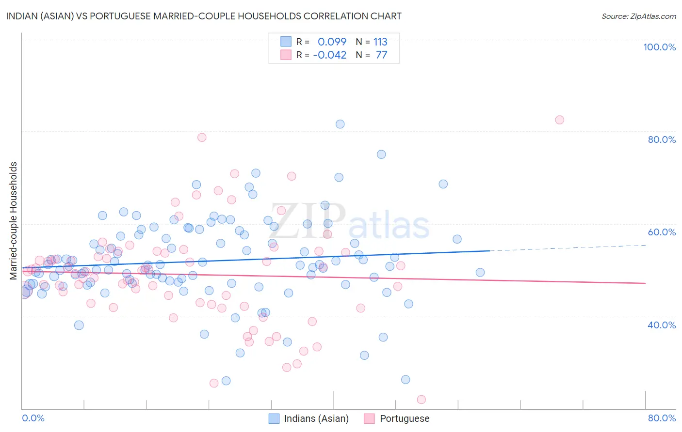Indian (Asian) vs Portuguese Married-couple Households