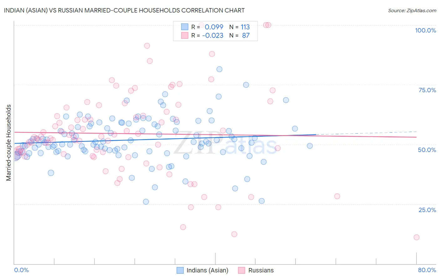 Indian (Asian) vs Russian Married-couple Households