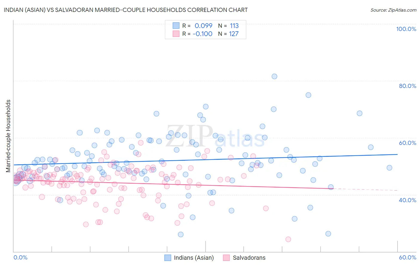 Indian (Asian) vs Salvadoran Married-couple Households