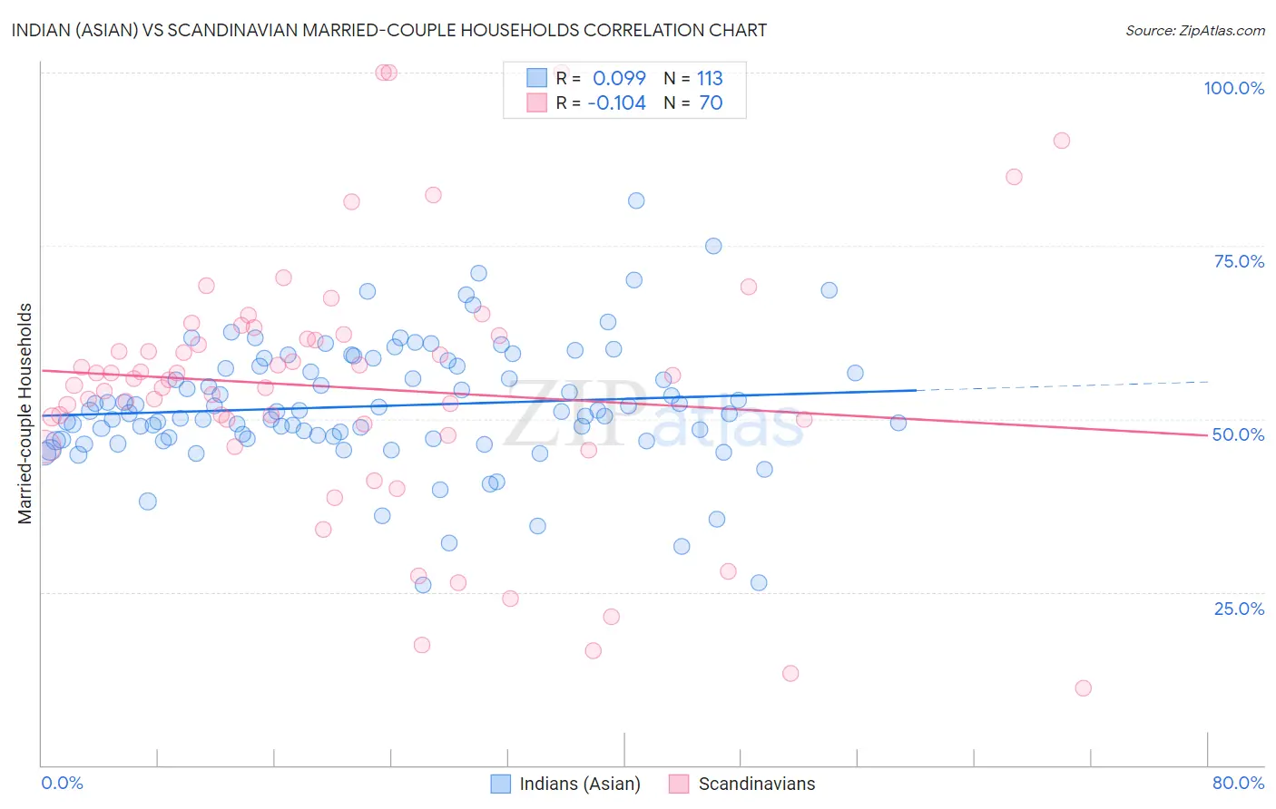 Indian (Asian) vs Scandinavian Married-couple Households