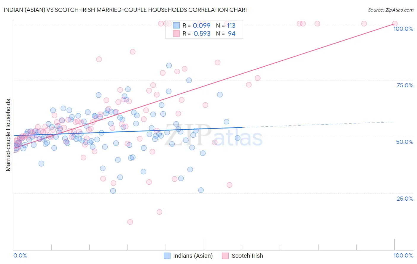 Indian (Asian) vs Scotch-Irish Married-couple Households