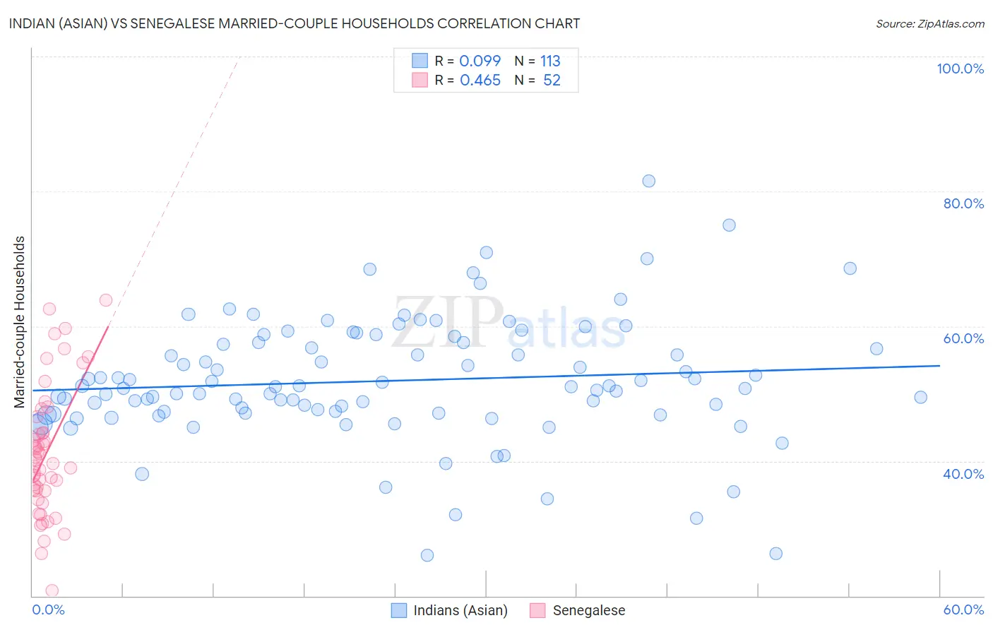 Indian (Asian) vs Senegalese Married-couple Households