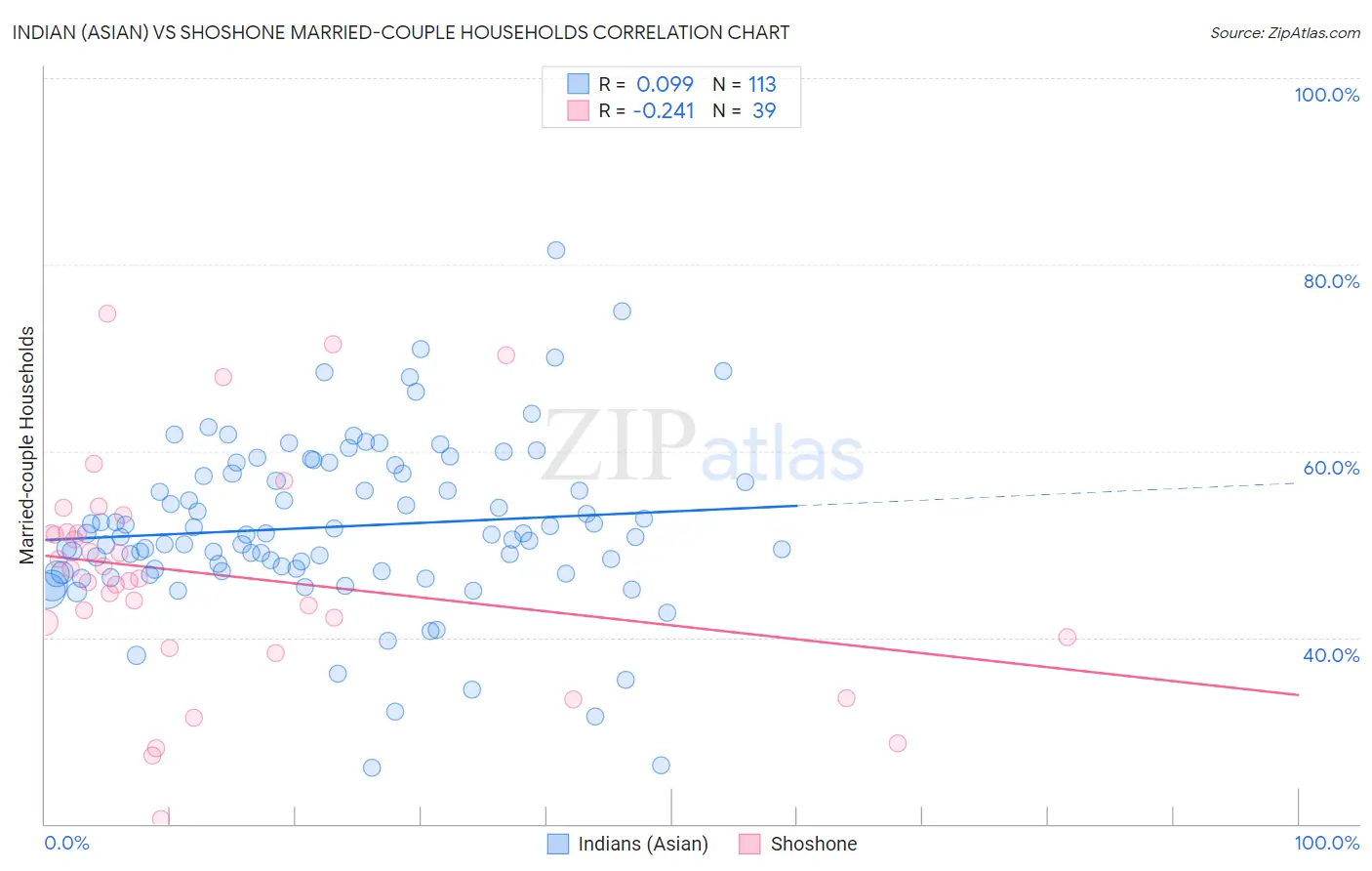 Indian (Asian) vs Shoshone Married-couple Households