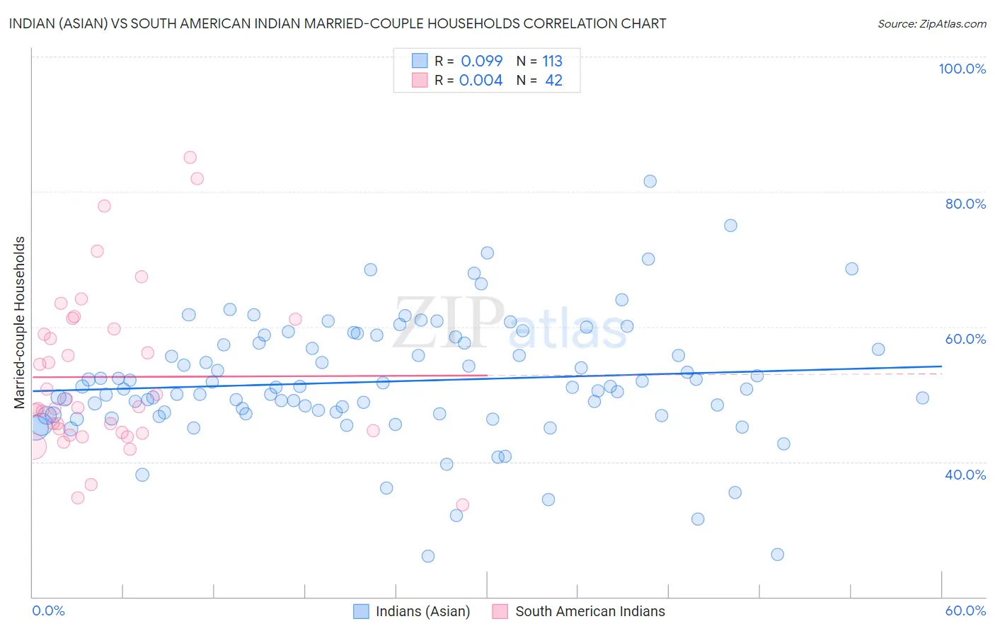 Indian (Asian) vs South American Indian Married-couple Households