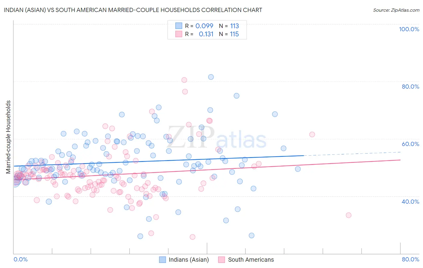 Indian (Asian) vs South American Married-couple Households