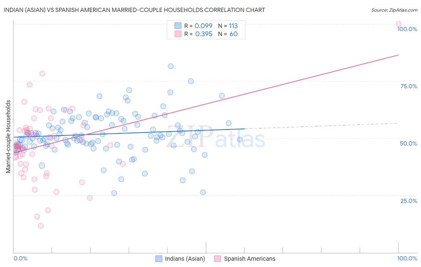 Indian (Asian) vs Spanish American Married-couple Households