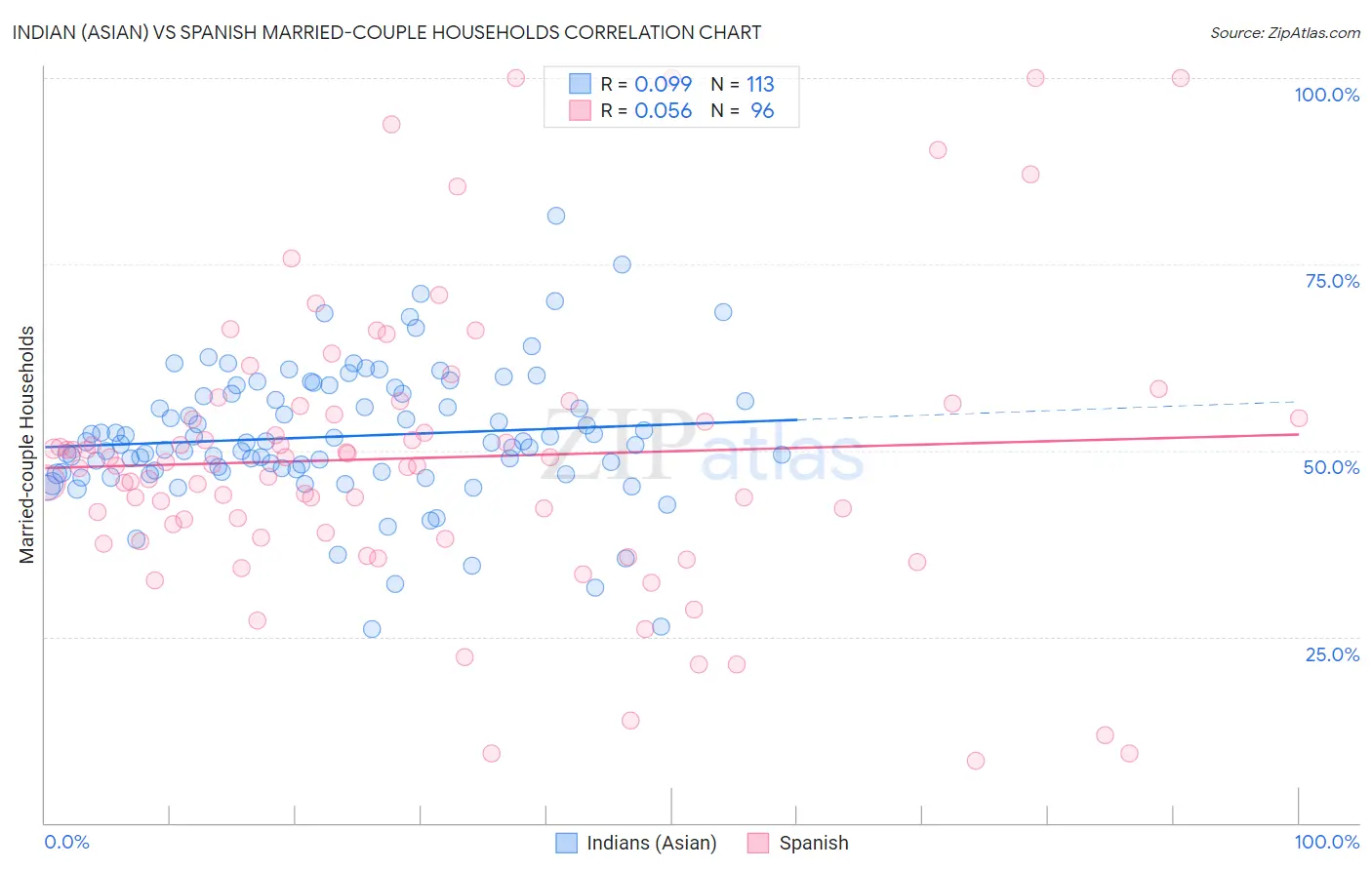 Indian (Asian) vs Spanish Married-couple Households