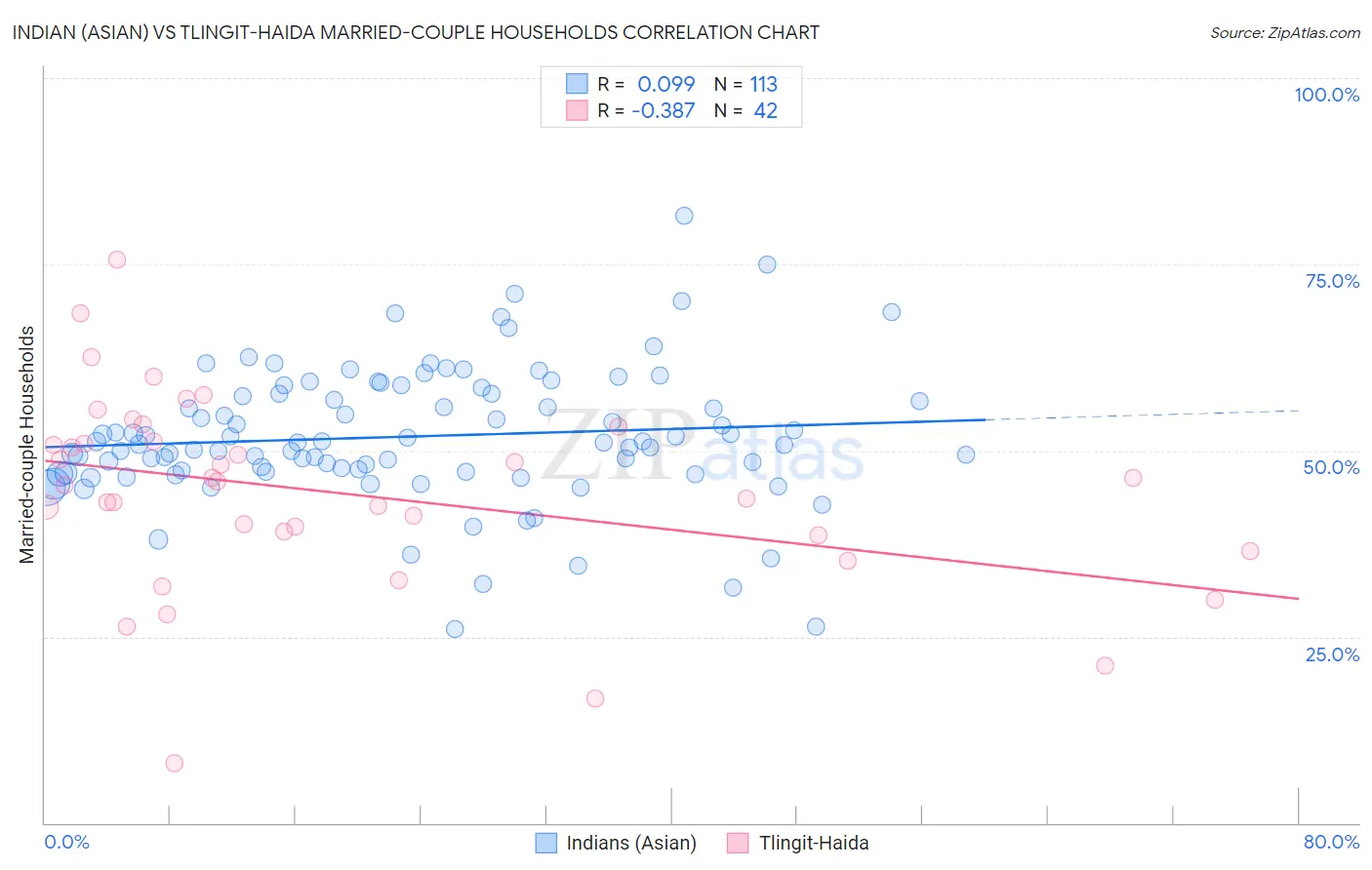 Indian (Asian) vs Tlingit-Haida Married-couple Households