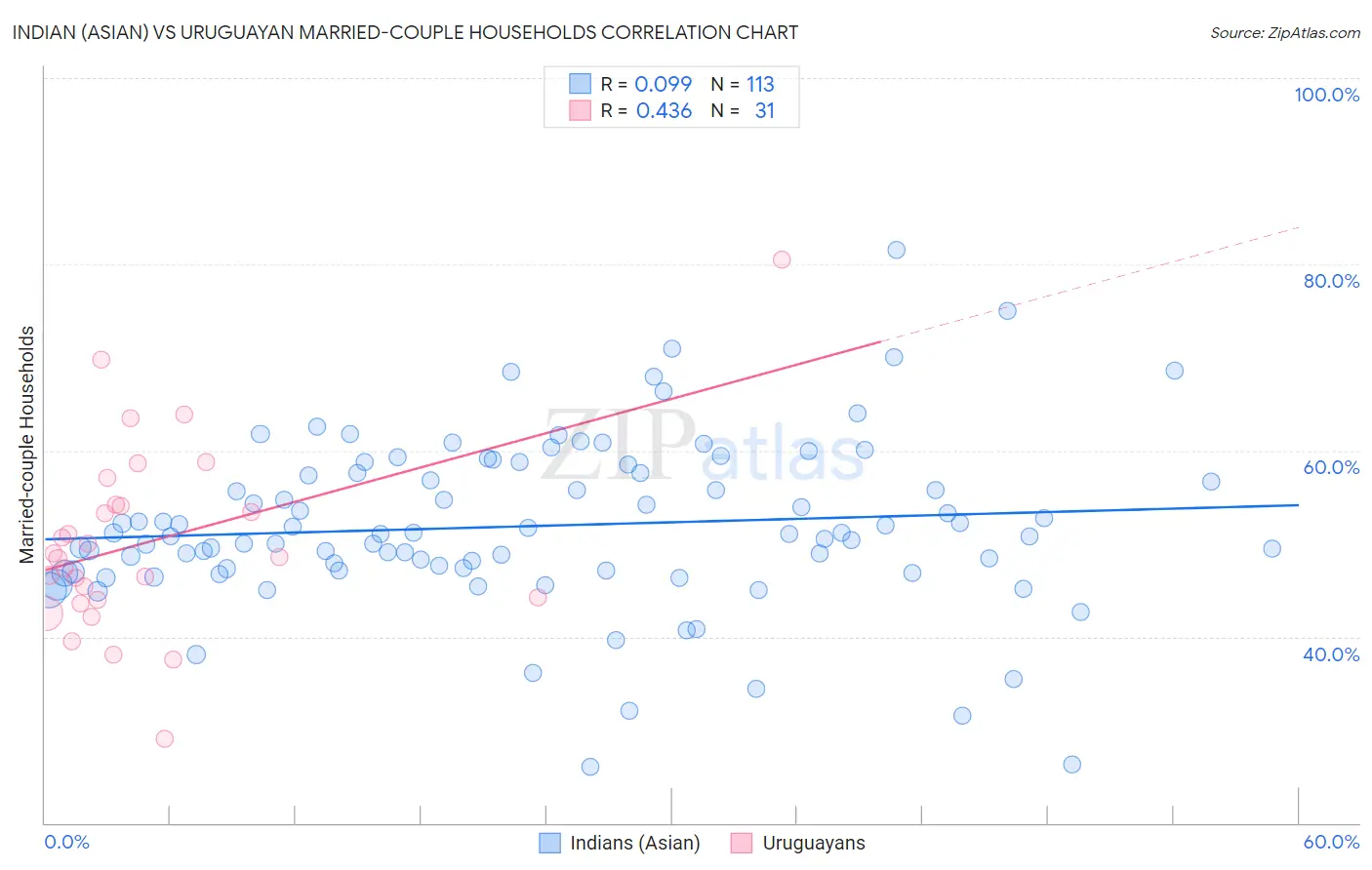 Indian (Asian) vs Uruguayan Married-couple Households