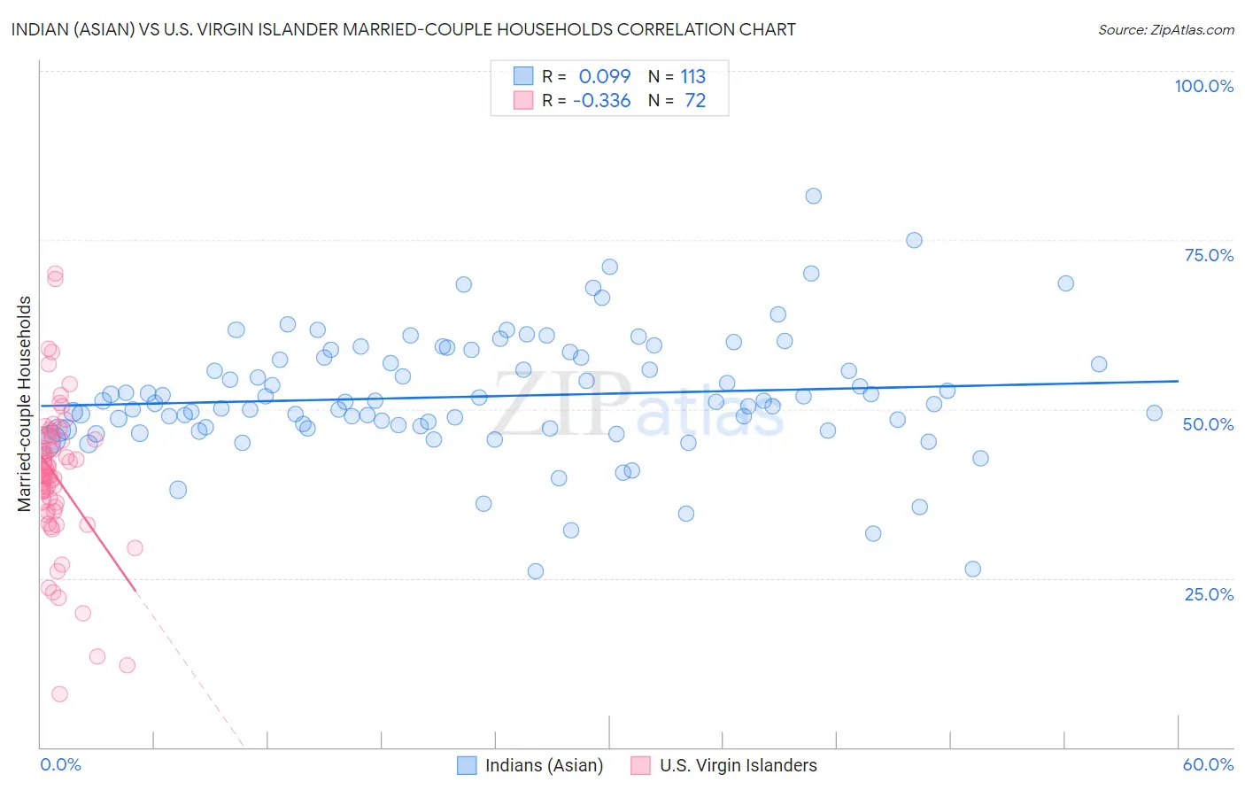 Indian (Asian) vs U.S. Virgin Islander Married-couple Households