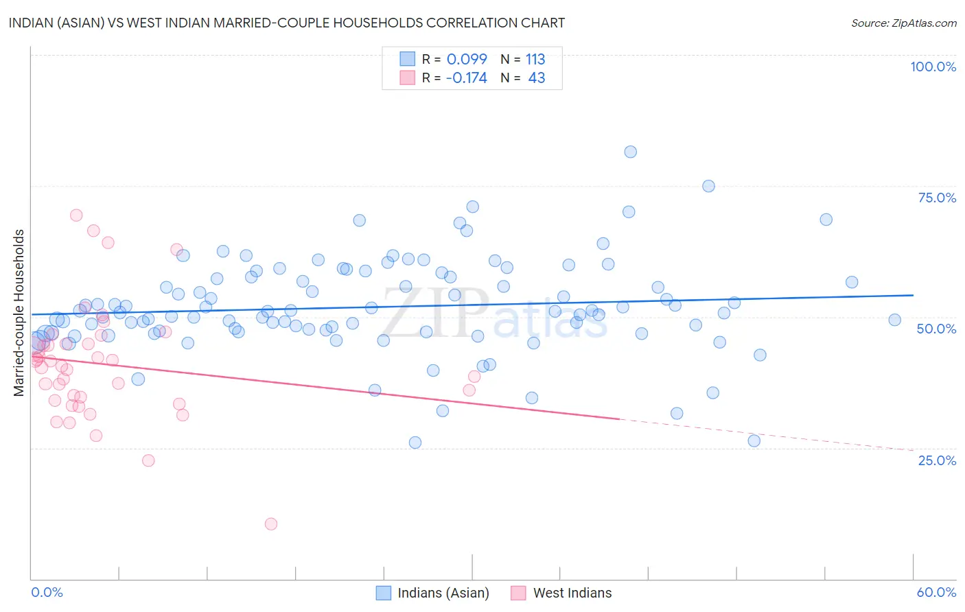 Indian (Asian) vs West Indian Married-couple Households