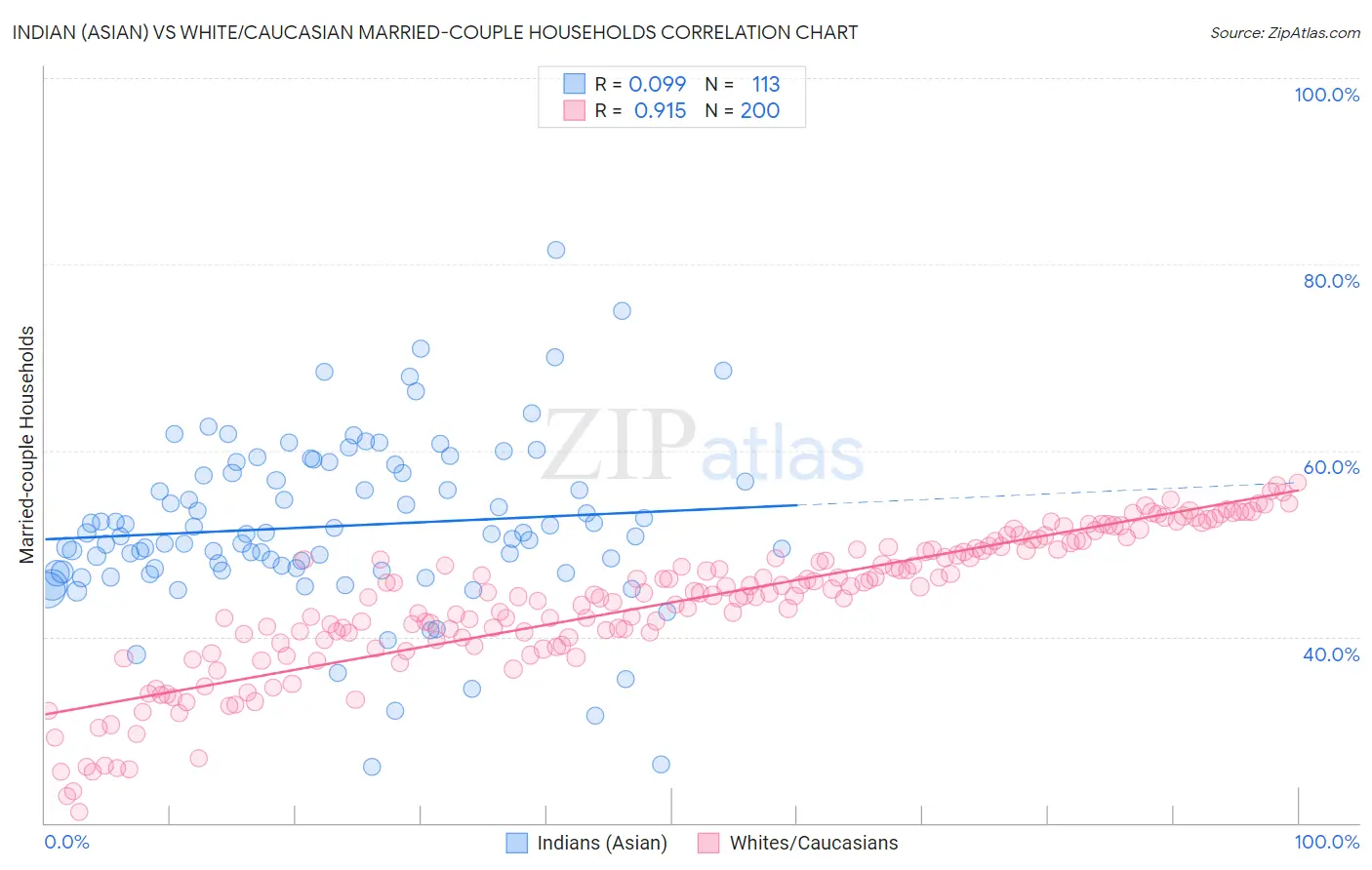 Indian (Asian) vs White/Caucasian Married-couple Households