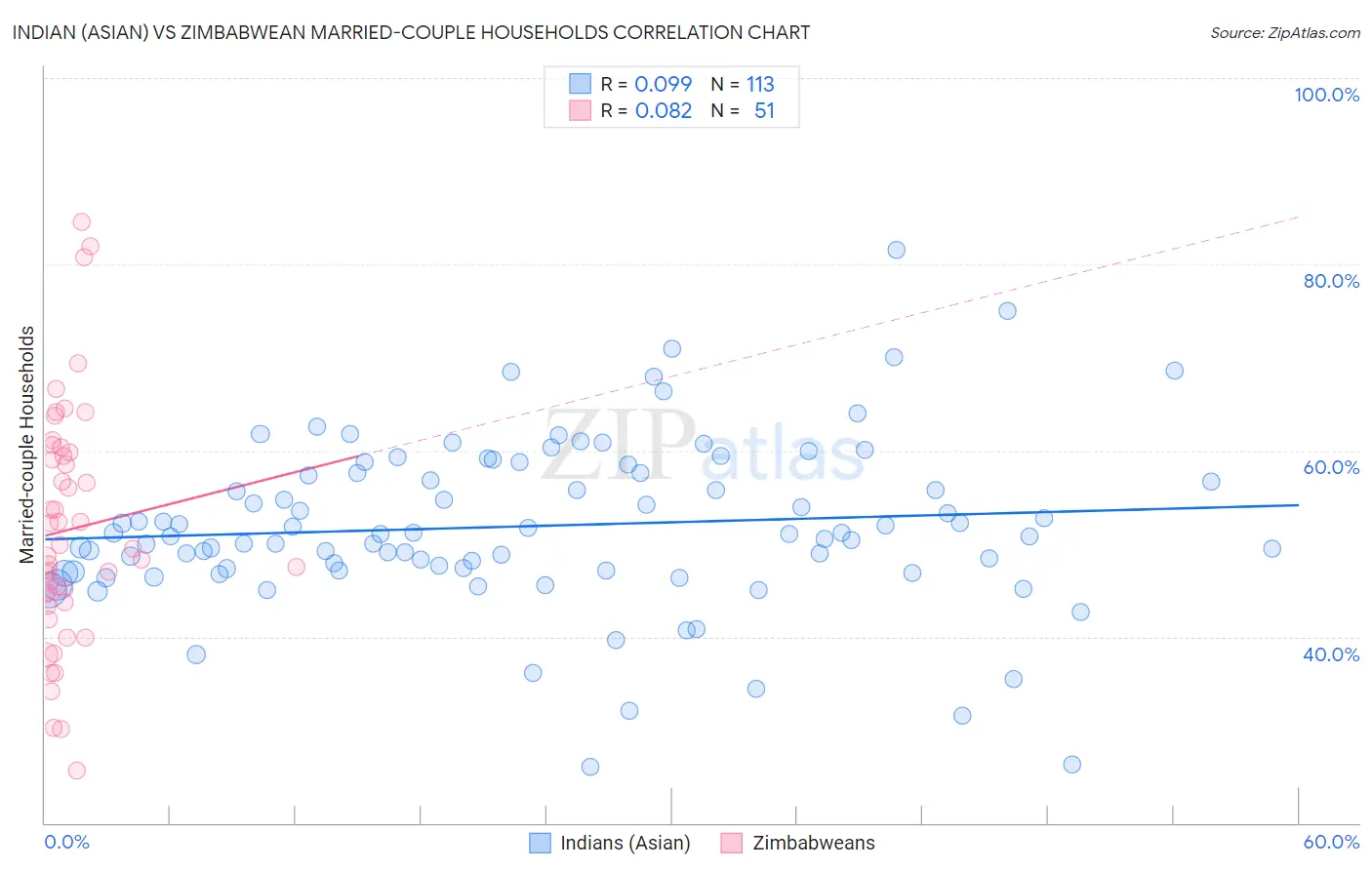 Indian (Asian) vs Zimbabwean Married-couple Households