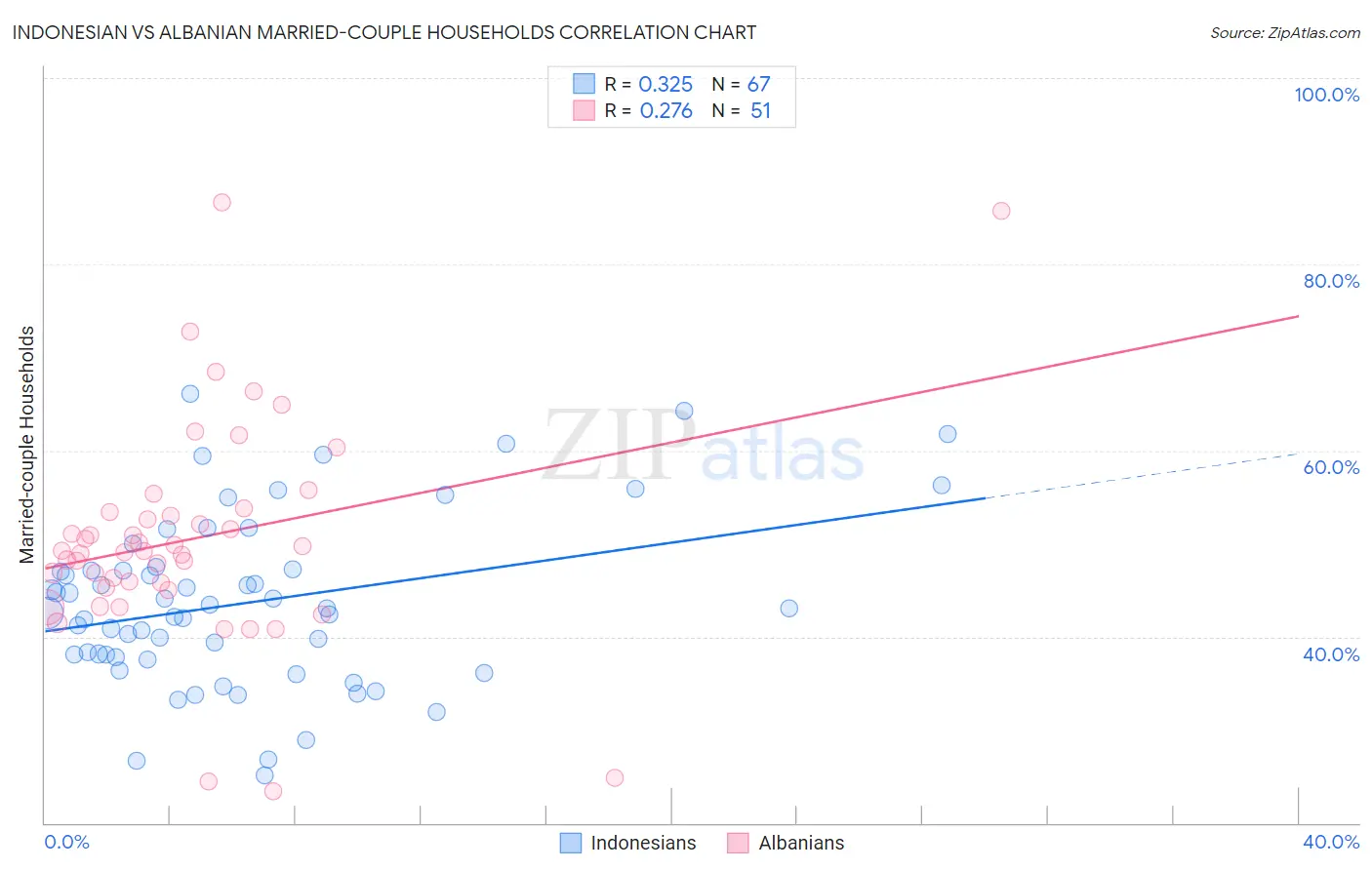 Indonesian vs Albanian Married-couple Households