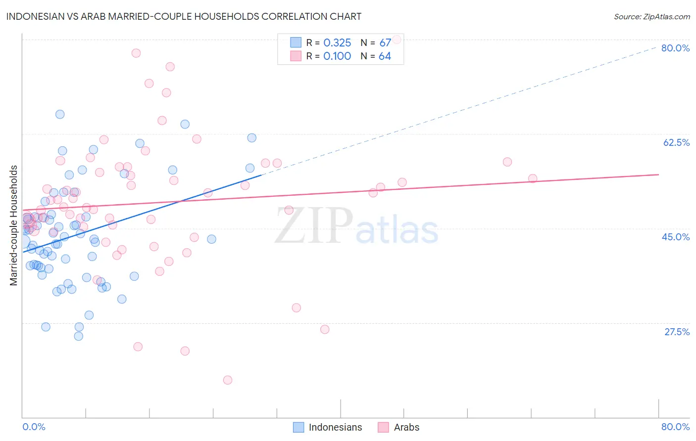 Indonesian vs Arab Married-couple Households