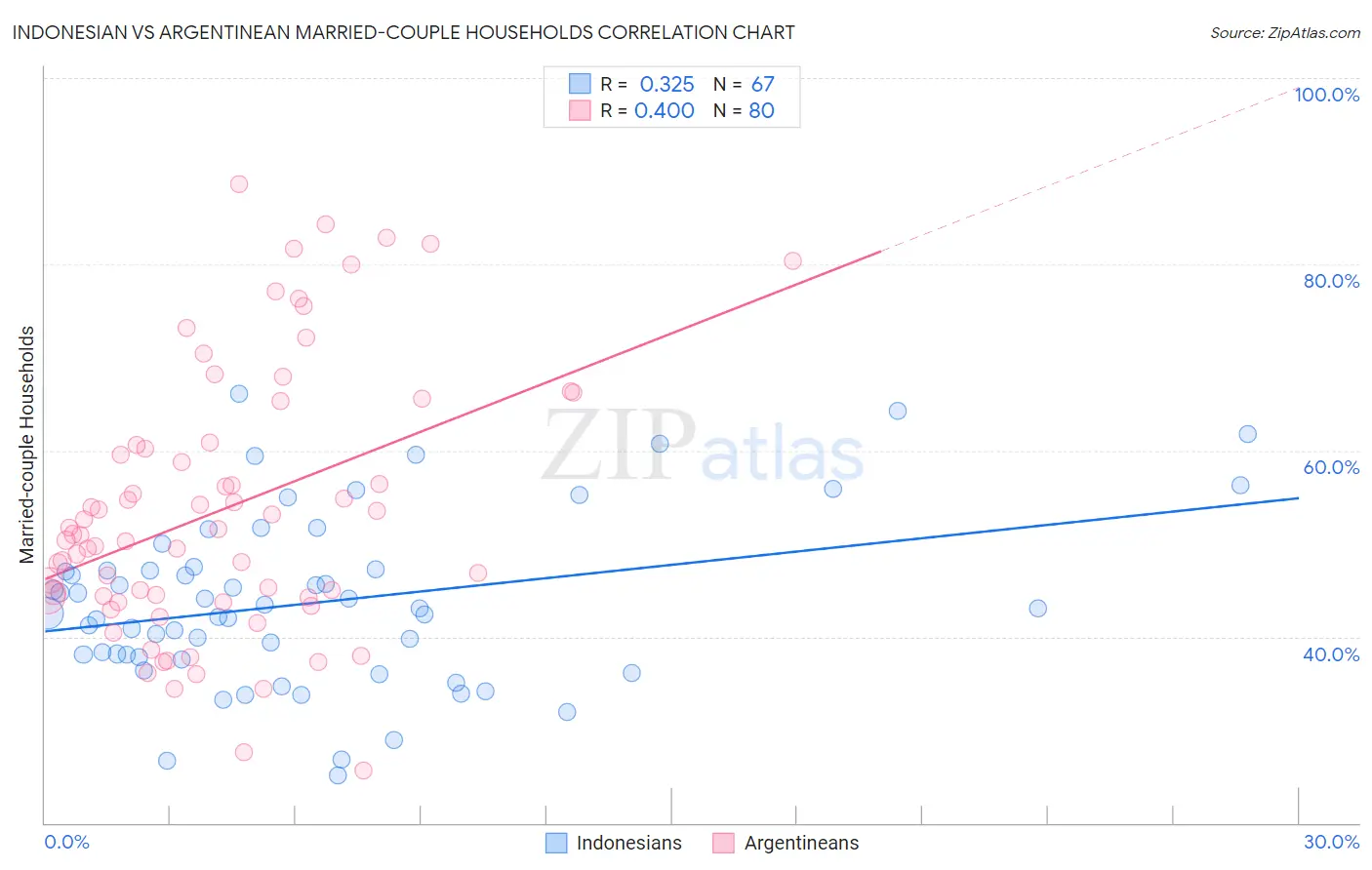 Indonesian vs Argentinean Married-couple Households