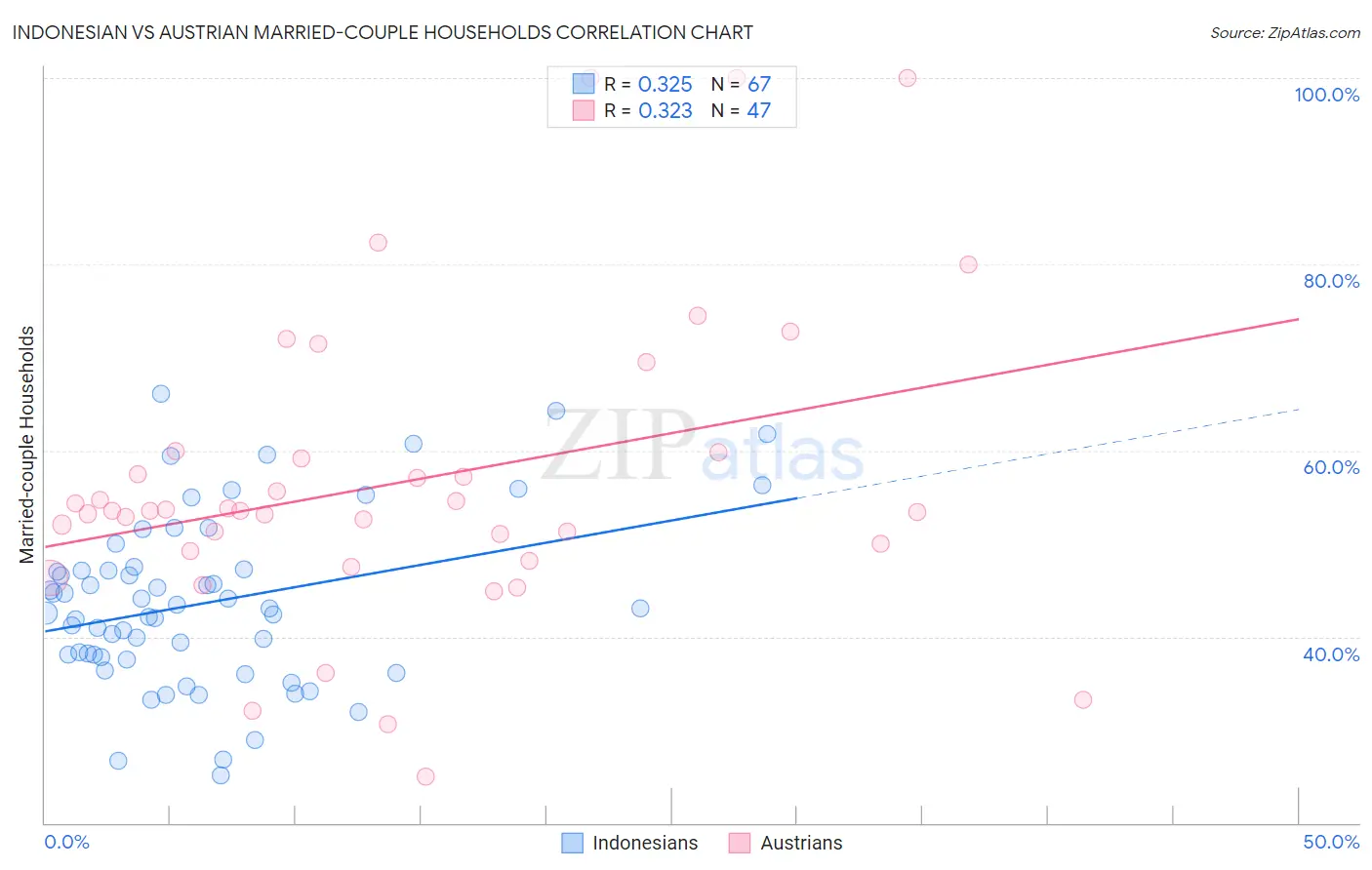 Indonesian vs Austrian Married-couple Households