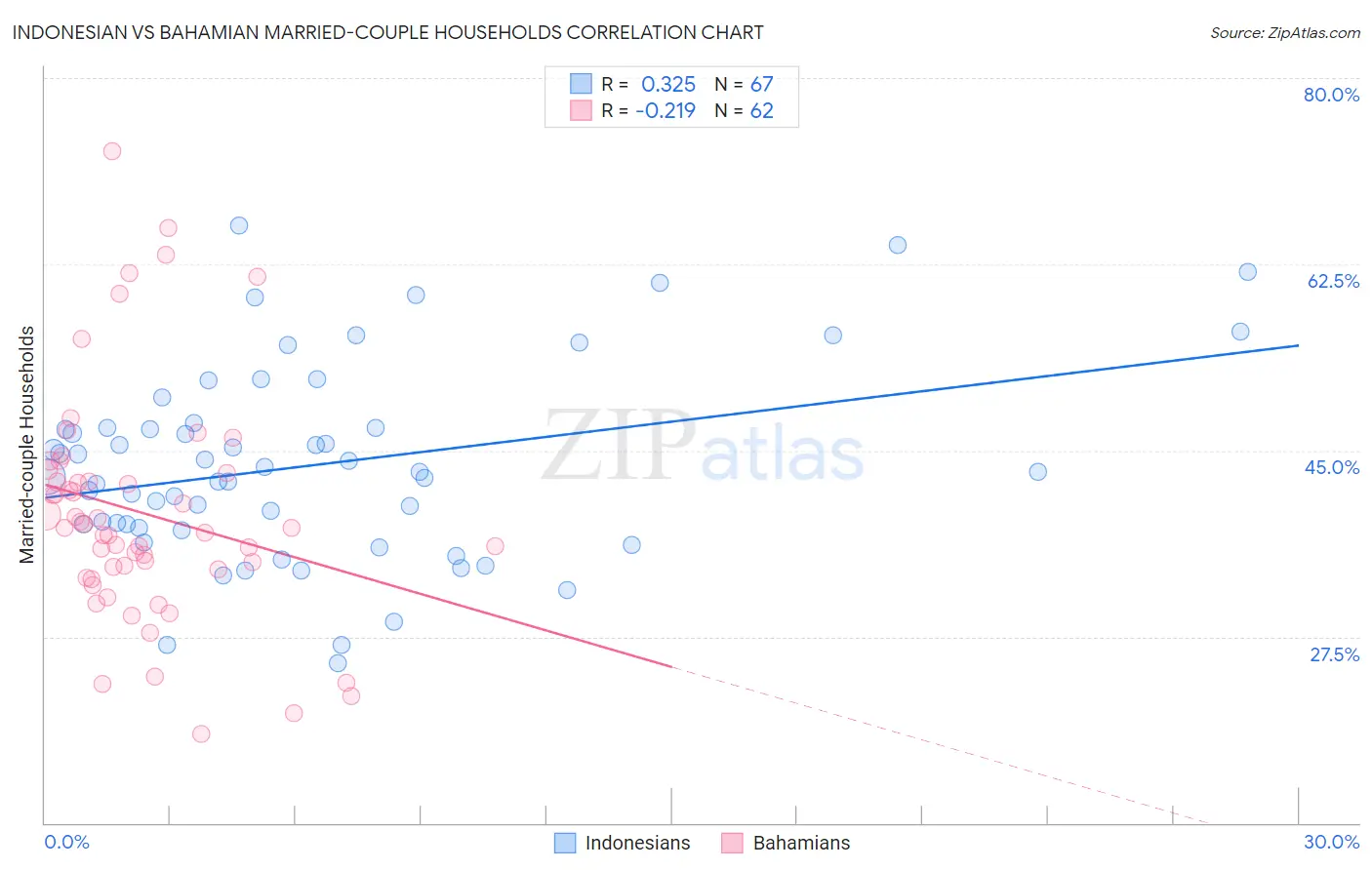 Indonesian vs Bahamian Married-couple Households