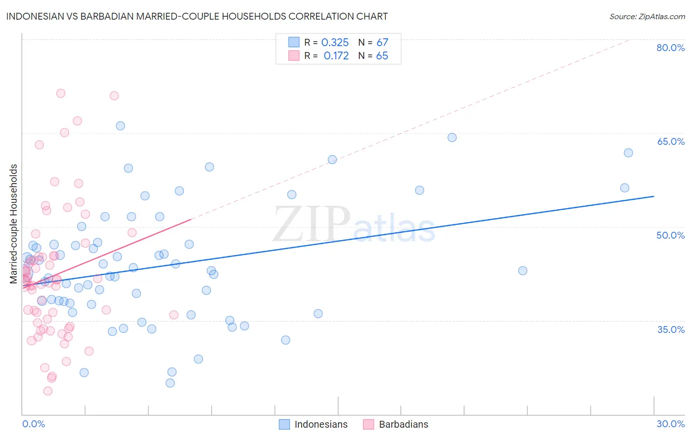 Indonesian vs Barbadian Married-couple Households