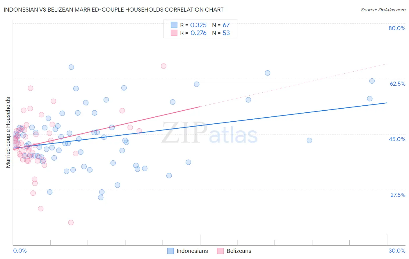 Indonesian vs Belizean Married-couple Households