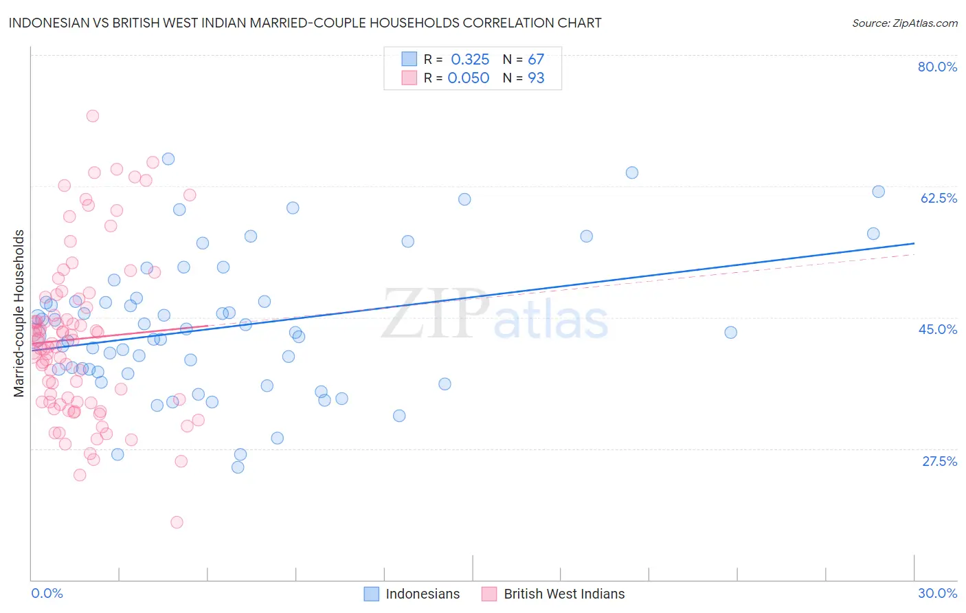 Indonesian vs British West Indian Married-couple Households