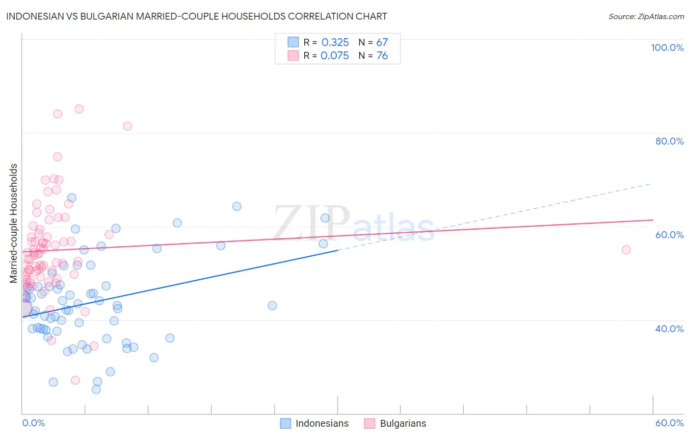 Indonesian vs Bulgarian Married-couple Households