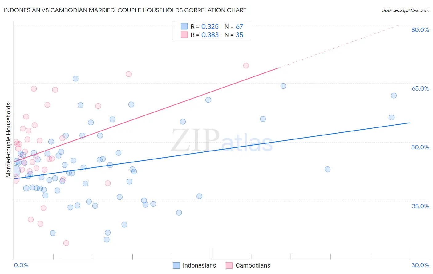 Indonesian vs Cambodian Married-couple Households