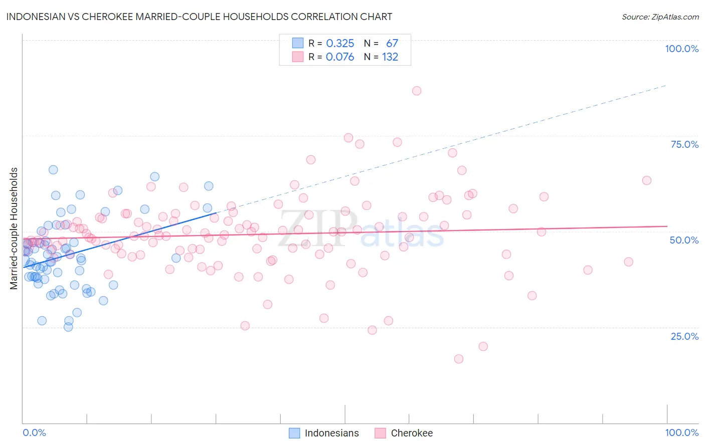 Indonesian vs Cherokee Married-couple Households