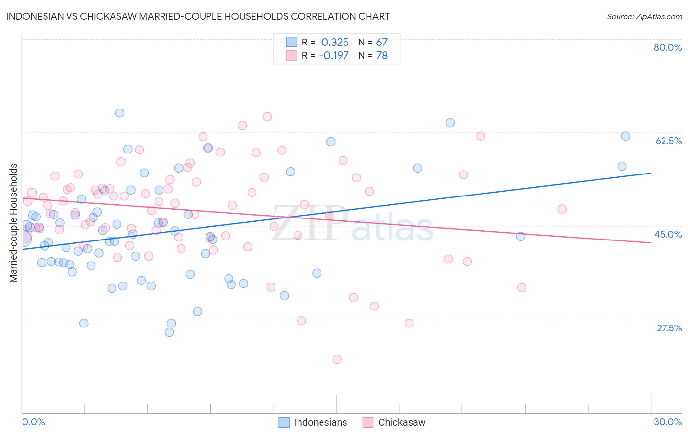 Indonesian vs Chickasaw Married-couple Households