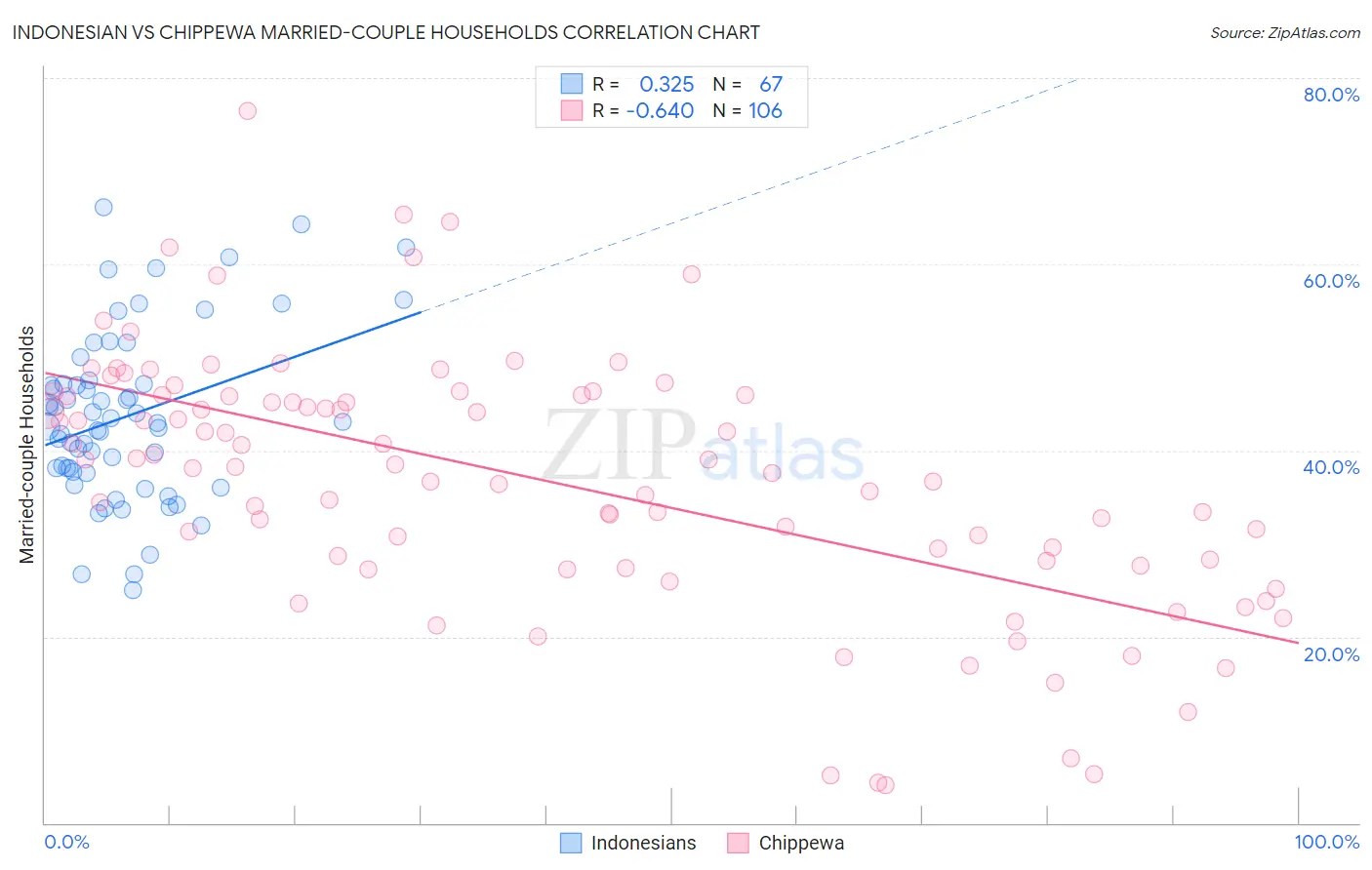 Indonesian vs Chippewa Married-couple Households