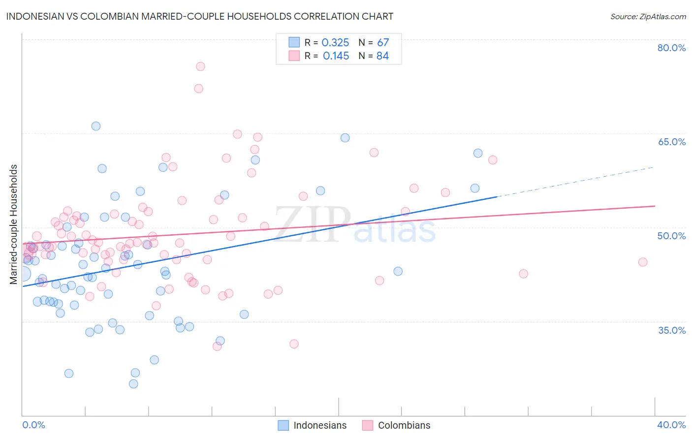 Indonesian vs Colombian Married-couple Households