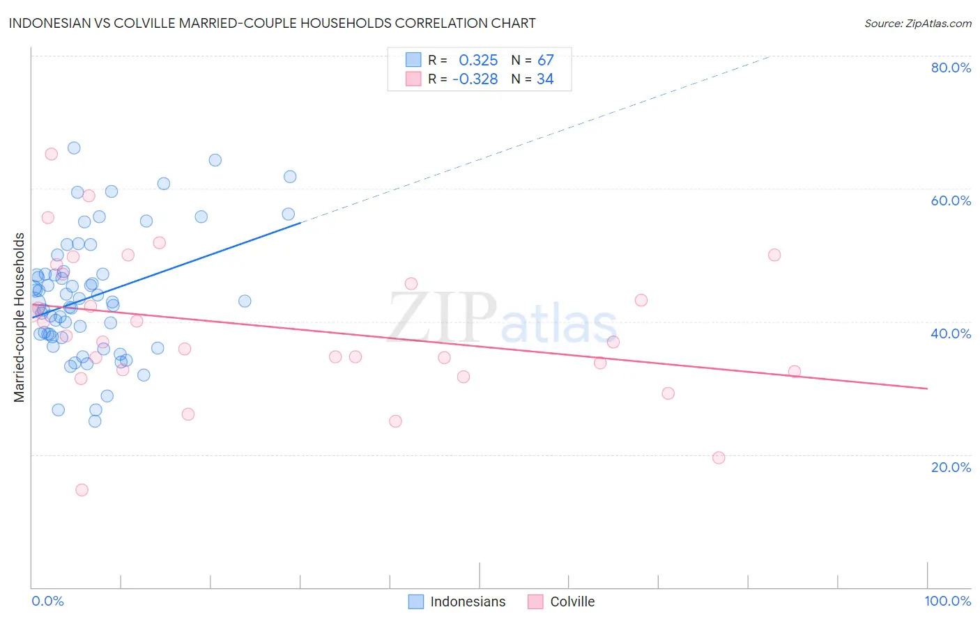 Indonesian vs Colville Married-couple Households