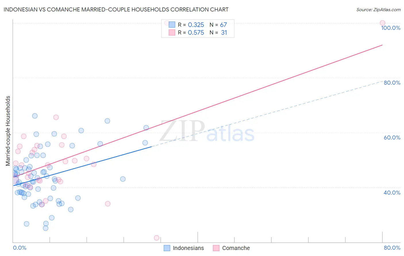 Indonesian vs Comanche Married-couple Households
