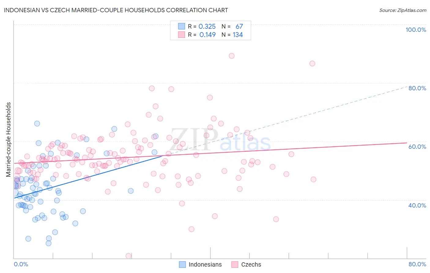 Indonesian vs Czech Married-couple Households