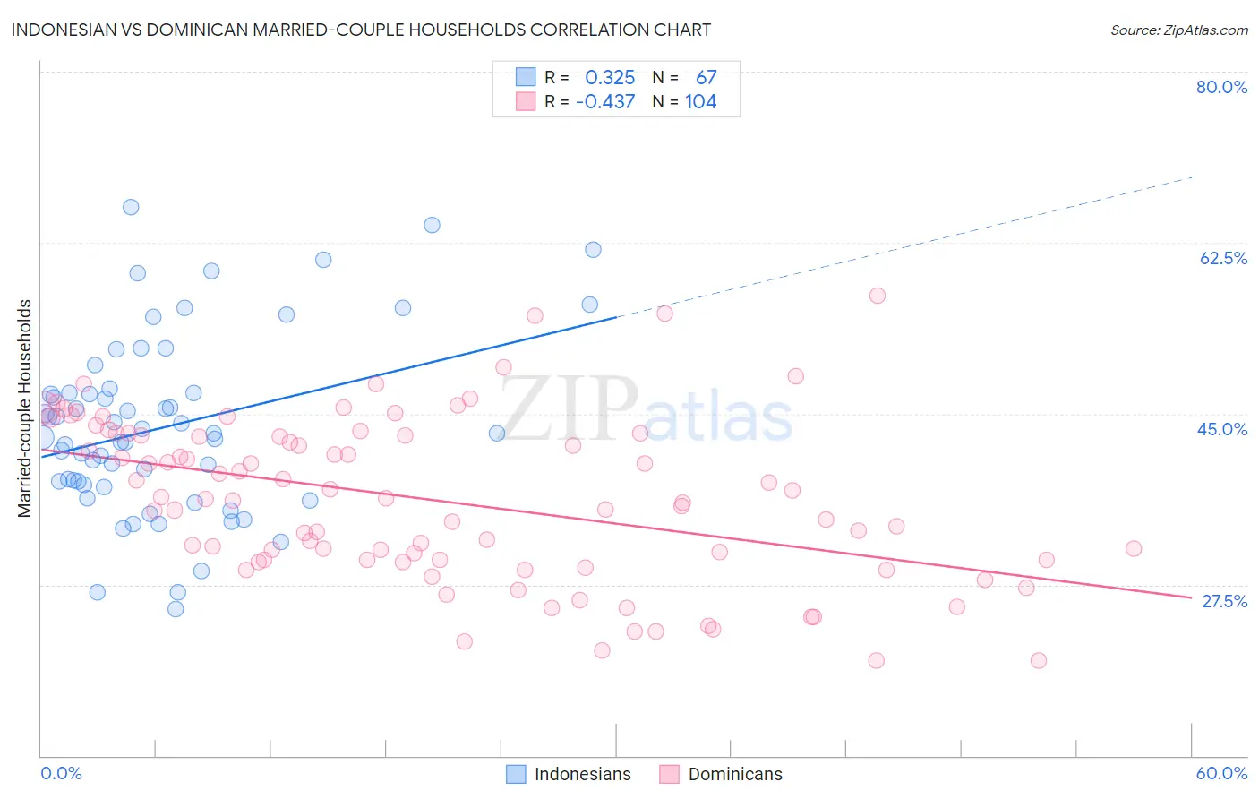 Indonesian vs Dominican Married-couple Households
