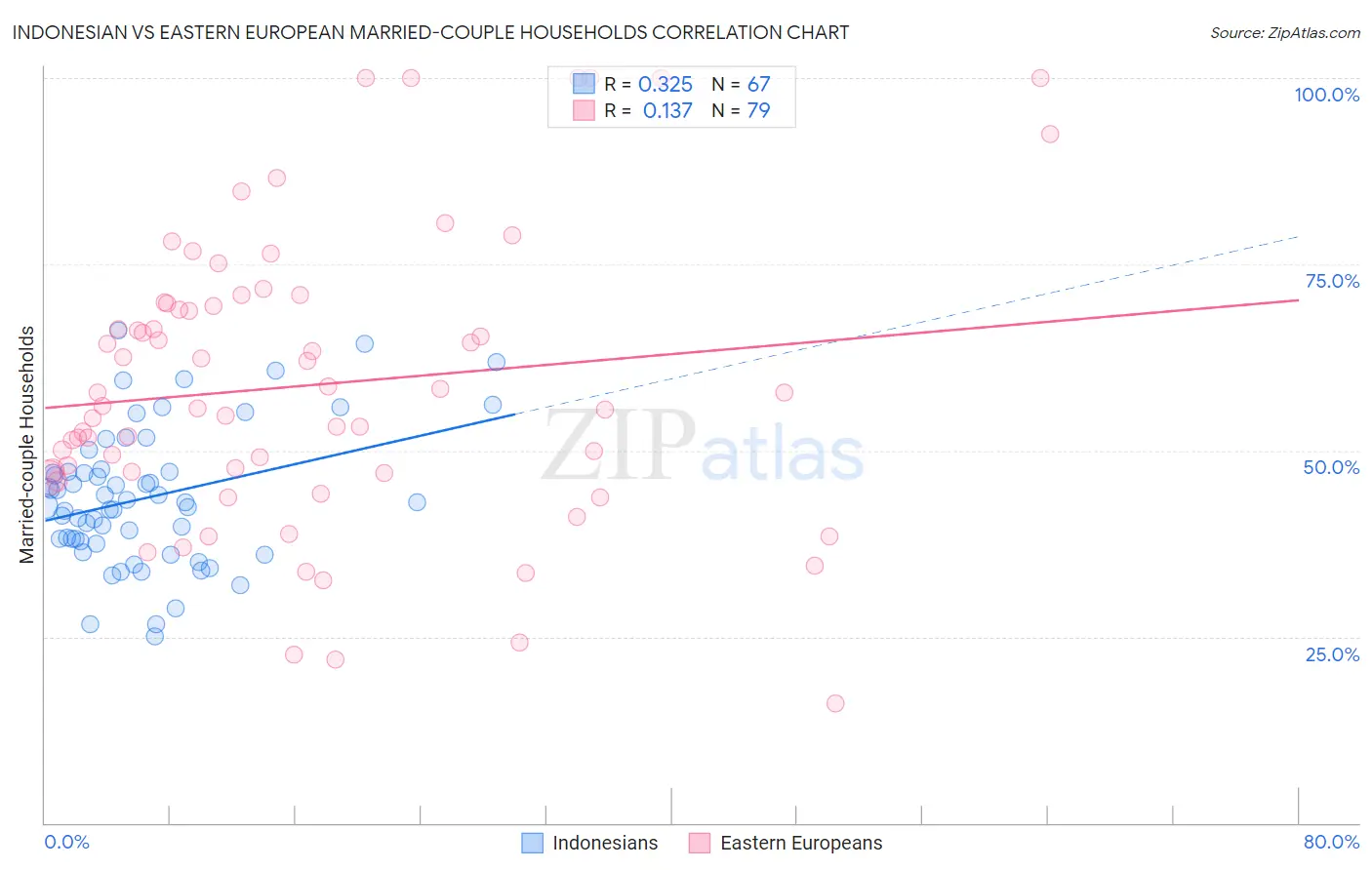 Indonesian vs Eastern European Married-couple Households