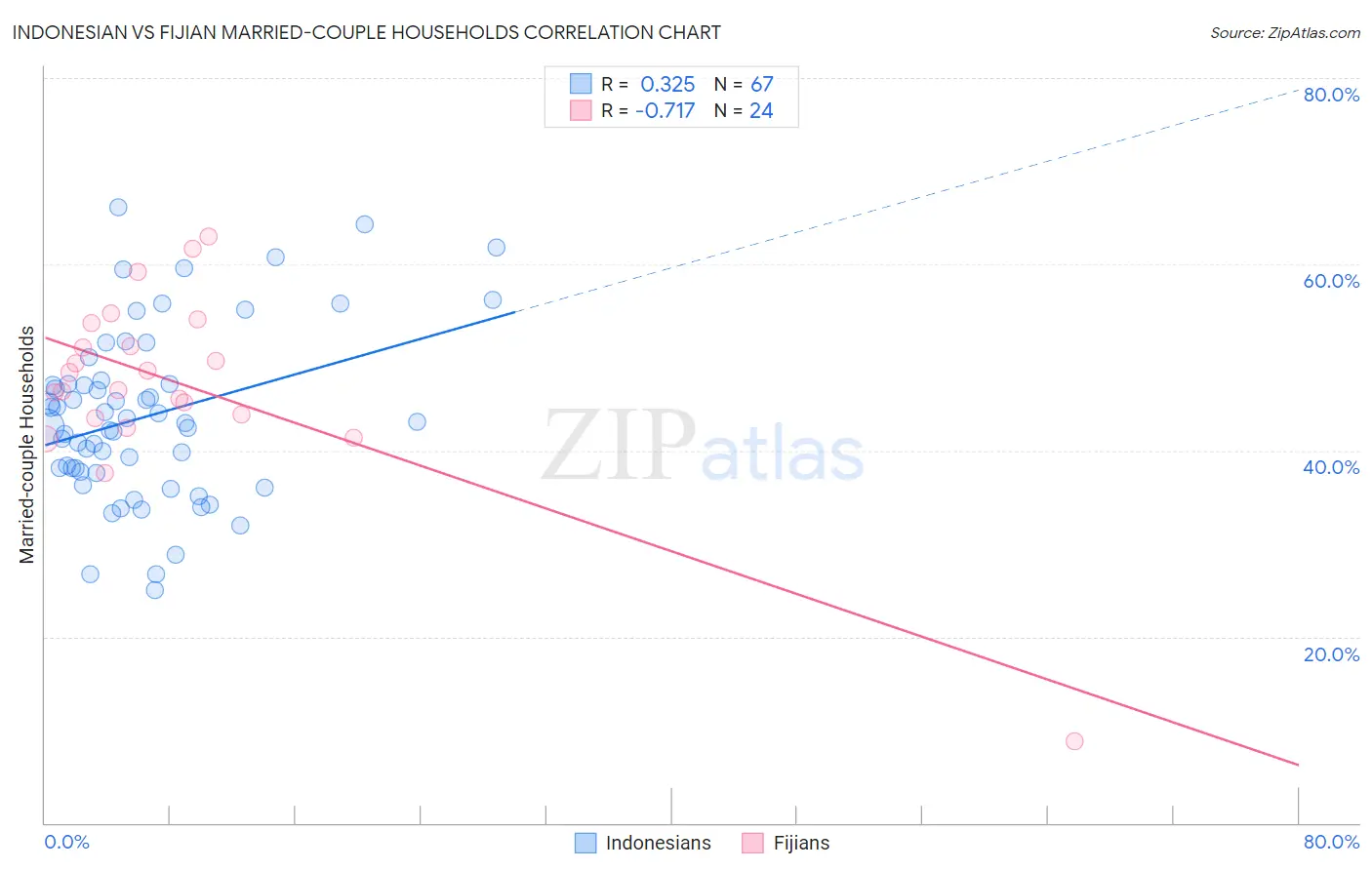 Indonesian vs Fijian Married-couple Households