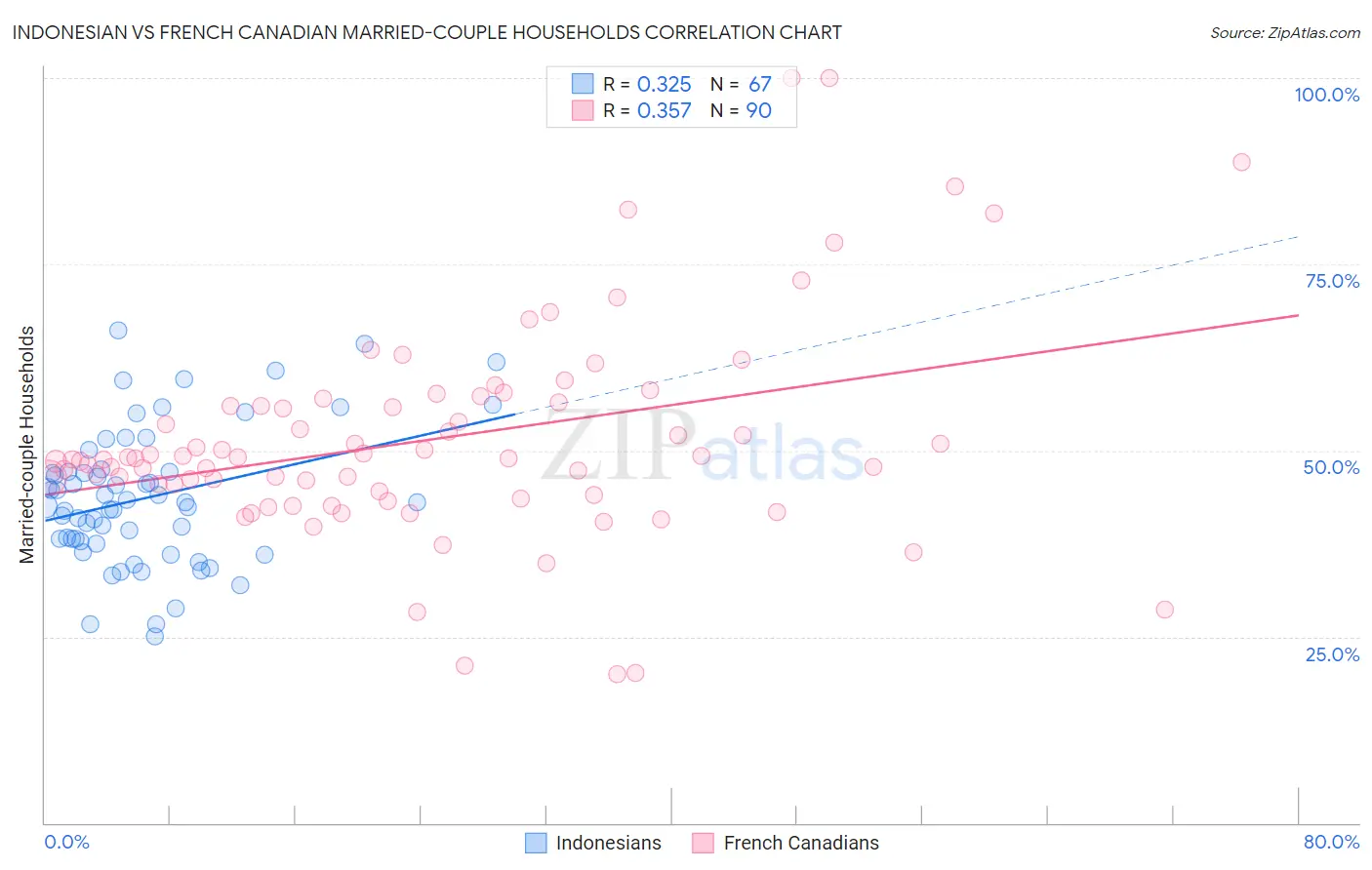 Indonesian vs French Canadian Married-couple Households