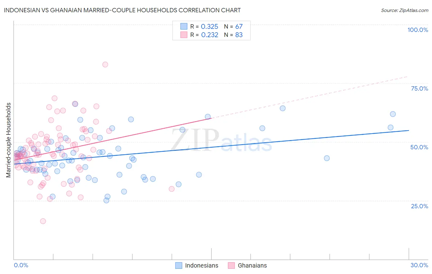 Indonesian vs Ghanaian Married-couple Households