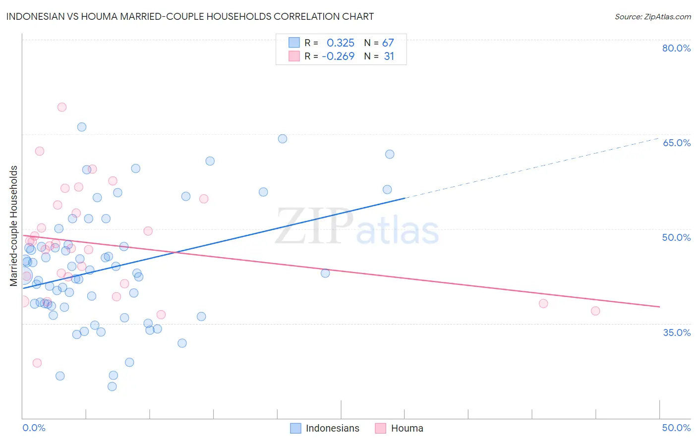 Indonesian vs Houma Married-couple Households