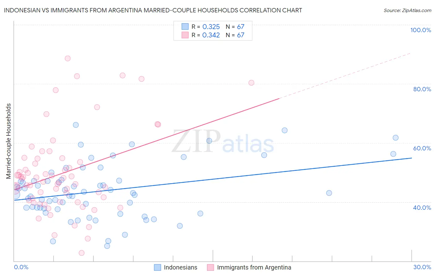 Indonesian vs Immigrants from Argentina Married-couple Households