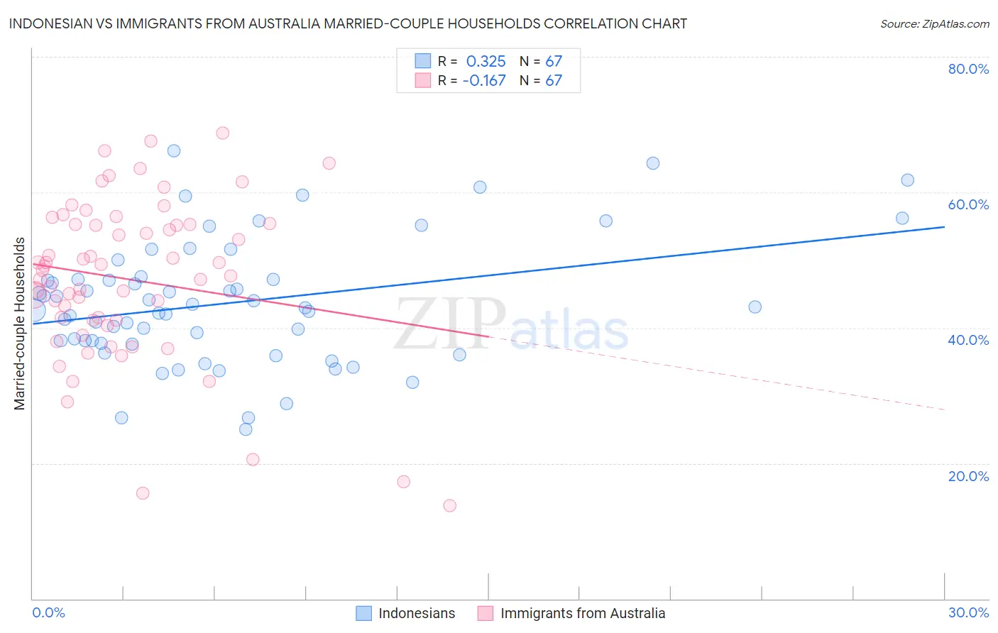 Indonesian vs Immigrants from Australia Married-couple Households